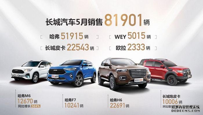 长城汽车5月销售81901辆 同比大涨31%
